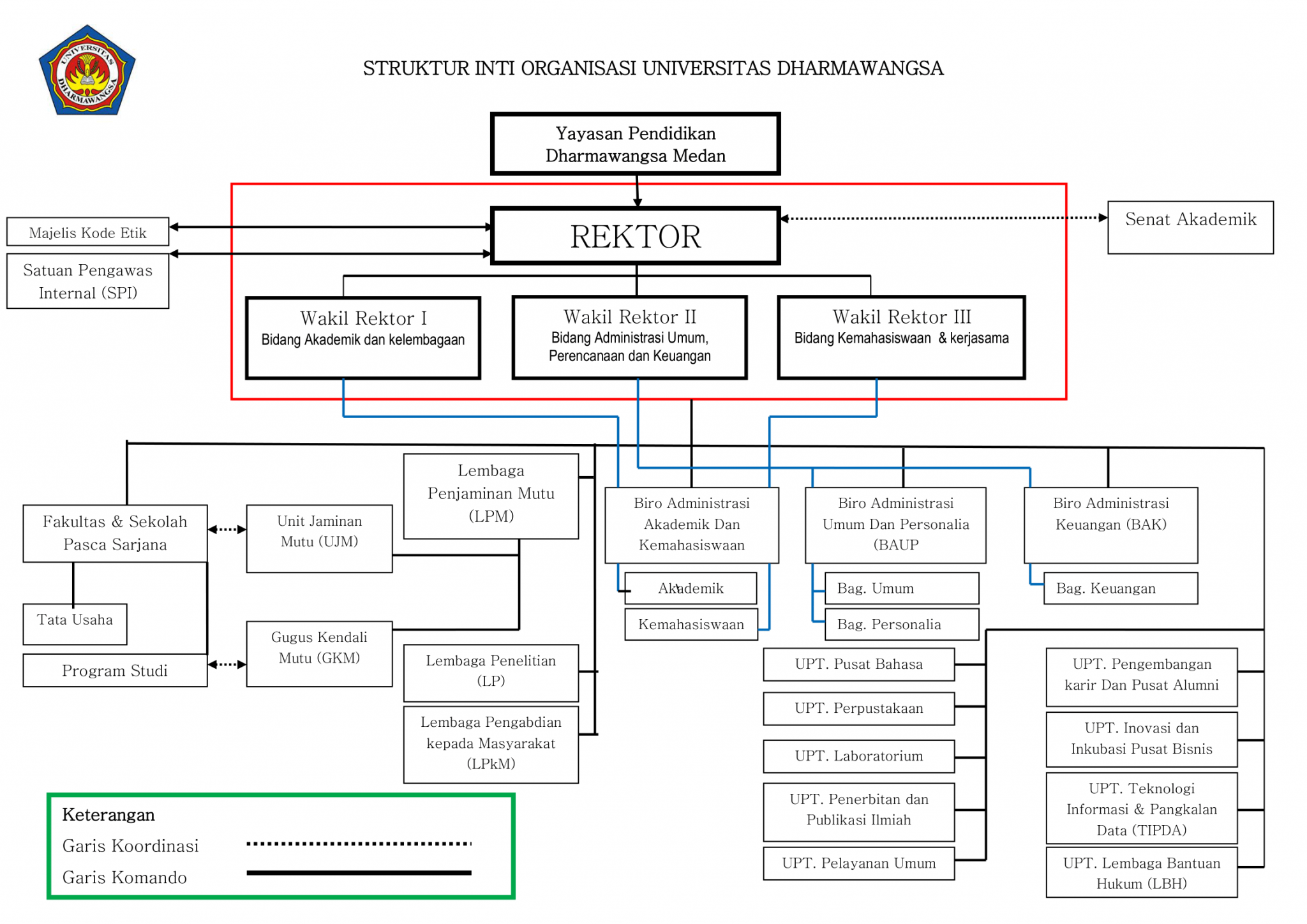 Struktur Organisasi Universitas Dharmawangsa Medan